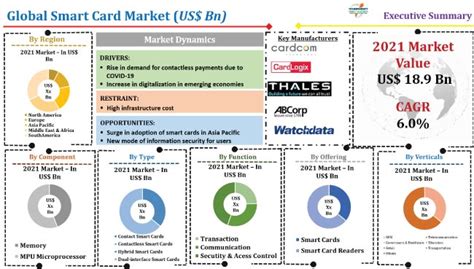 smart card market research|smart card vendors.